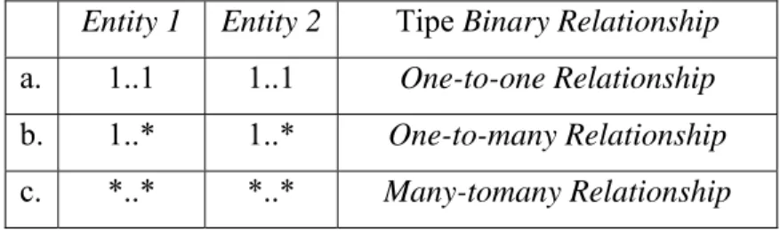 Tabel 2.1 Tipe Binary Relationship 