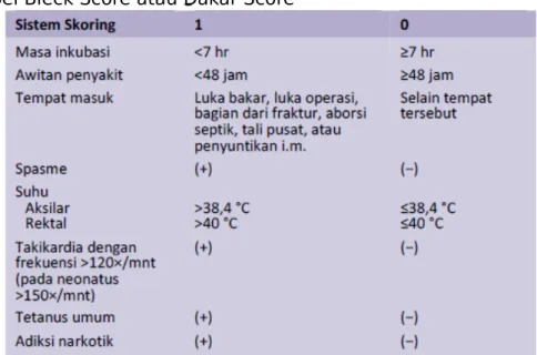 Tabel Bleck Score atau Dakar Score