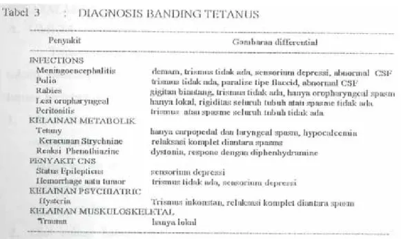 Tabel 3. : DIAGNOSIS BANDING TETANUS 