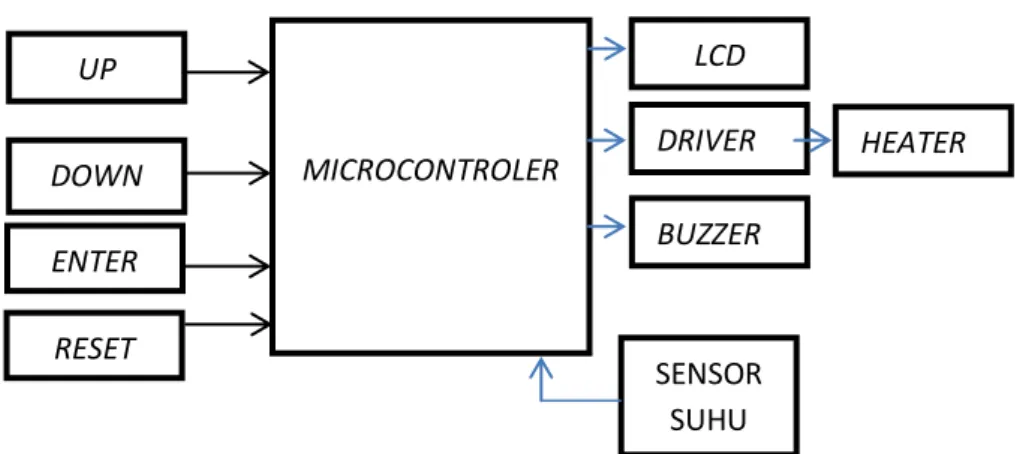Gambar 3.1.Diagram Blok MICROCONTROLER UP DOWN ENTER RESET  LCD  BUZZER  HEATER SENSOR SUHU DRIVER  26 