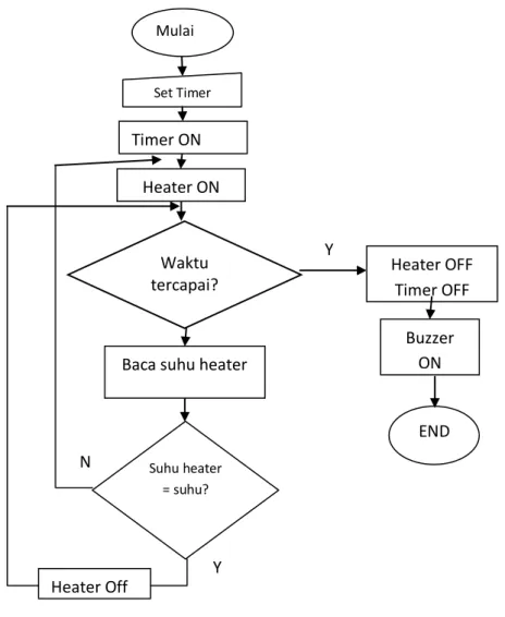 Gambar 3.2. Diagram Alir 