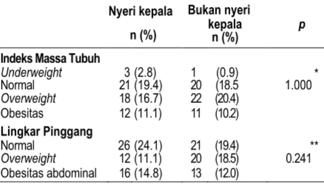 Tabel  3.  Hubungan  indeks  massa  tubuh  dan  lingkar  pinggang dengan nyeri kepala 