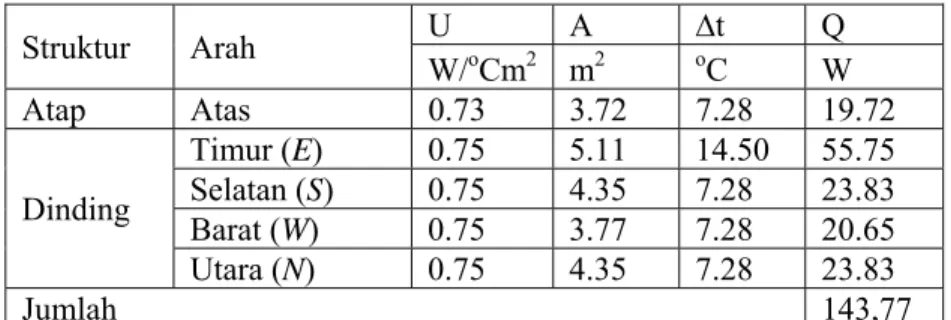 Tabel 6. Tabulasi Perhitungan kapasitas Pendingin  pada Dinding dan Atap Akibat Beda Temperatur 