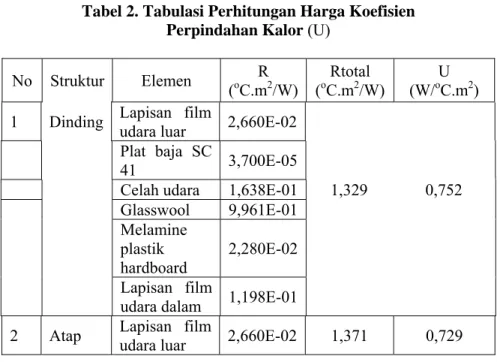 Tabel 2. Tabulasi Perhitungan Harga Koefisien  Perpindahan Kalor (U) 