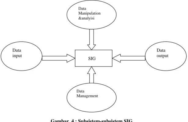 Gambar  4 : Subsistem-subsistem SIG Data input Data Manipulation &amp;analyisi     SIG Data  output Data  Management 