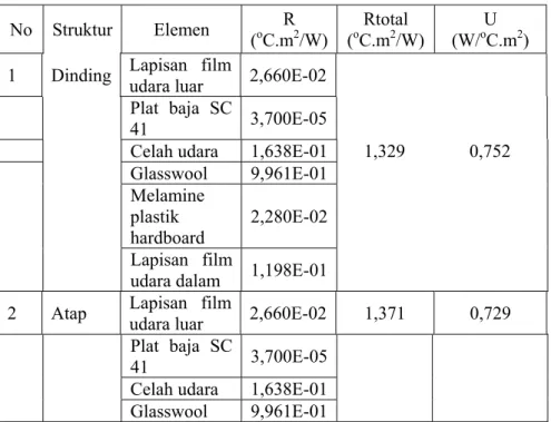 Tabel 2. Tabulasi Perhitungan Harga Koefisien Perpindahan  Kalor (U)  No Struktur  Elemen  R          ( o C.m 2 /W) Rtotal    (oC.m2 /W)  U   (W/o C.m 2 )  1 Dinding  Lapisan film 
