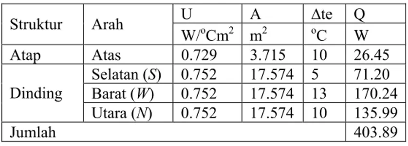Tabel 5. Tabulasi Perhitungan Kapasitas Pendingin melalui  dinding dan atap akibat radiasi matahari 
