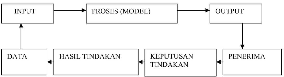 Gambar 3. Model Pengolahan Data 