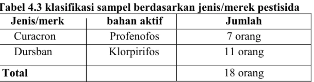 Tabel 4.3 klasifikasi sampel berdasarkan jenis/merek pestisida  Jenis/merk               bahan aktif  Jumlah 