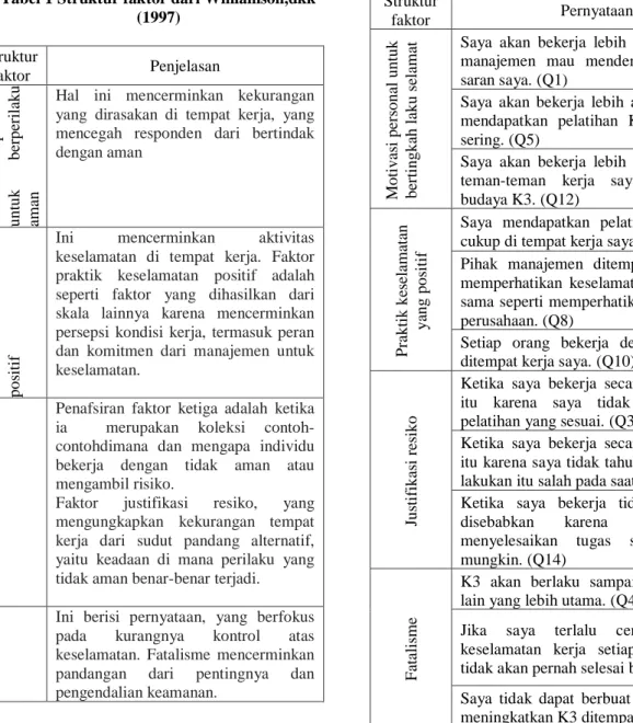 Tabel 2Faktor yang terstruktur 