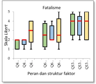 Gambar 6 Fatalisme – box plot 