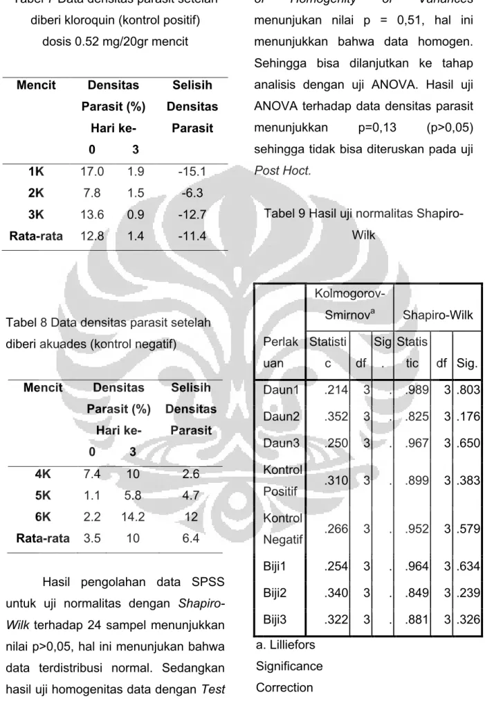 Tabel 7 Data densitas parasit setelah  diberi kloroquin (kontrol positif) 