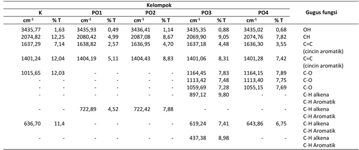 Tabel 2.   Bilangan gelombang (cm -1 ) dan  intensitas  transmiten  (% T) )  protein antara P.falciparum  galur 2300 kelompok   kontrol (K) dan kelompok  perlakuan (PO1,PO2,PO3,PO4) 