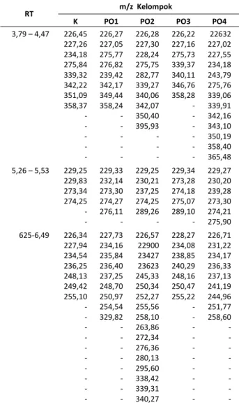 Tabel 3. Hasil LCMS protein antara P.falciparum galur 2300  molekul  ion  disekitar  229  dan  274