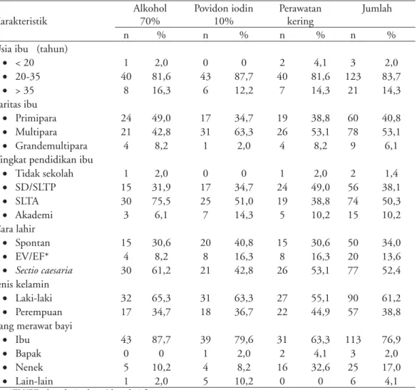 Tabel 1. Karakteristik subjek penelitian Karakteristik Alkohol70% Povidon iodin 10% Perawatankering Jumlah n % n % n % n %