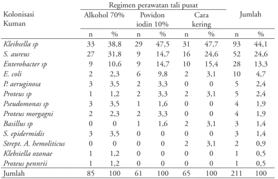 Tabel 2. Kolonisasi kuman menurut regimen perawatan tali pusat
