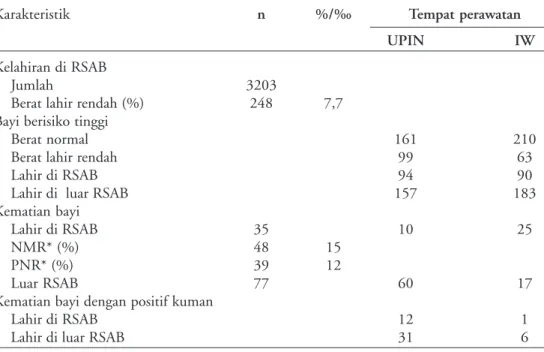 Tabel 1.  Karakteristik klinis bayi dengan sepsis