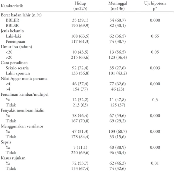Tabel 2 memperlihatkan variabel yang di masukkan  dalam  model analisis  multivariat adalah variabel  yang  bermakna secara statistik dalam analisis bivariat, yaitu  berat  badan  lahir,  cara  persalinan,  nilai  Apgar  menit  pertama,  penyakit  membran 
