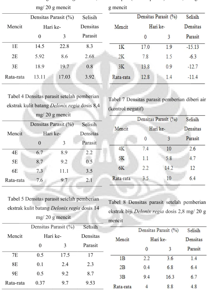 Tabel 3 Densitas parasit setelah pemberian  ekstrak kulit batang Delonix regia dosis 2,8 