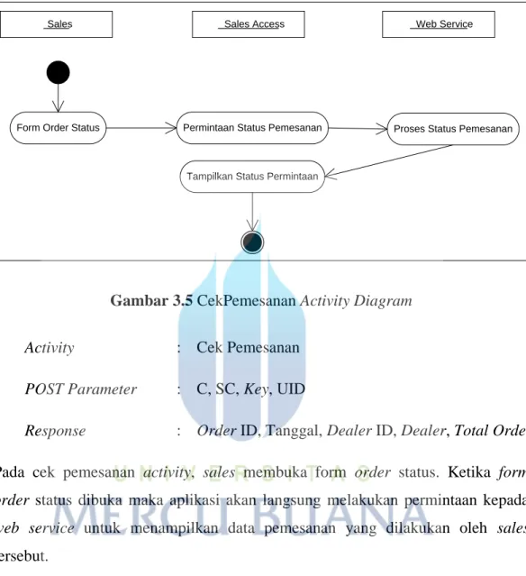 Gambar 3.5 CekPemesanan Activity Diagram 