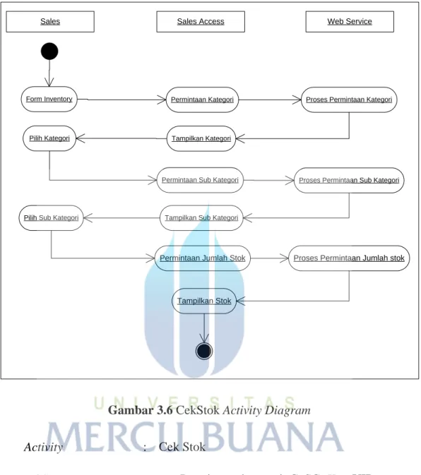Gambar 3.6 CekStok Activity Diagram 