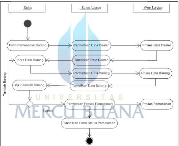 Gambar 3.7 PemesananBarang Activity Diagram 
