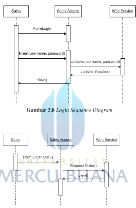 Gambar 3.8 Login Sequence Diagram 