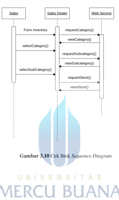 Gambar 3.10 Cek Stok Sequence Diagram 