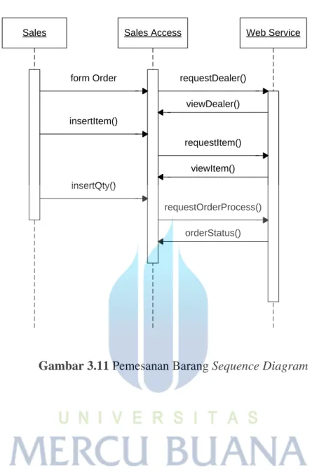 Gambar 3.11 Pemesanan Barang Sequence Diagram 