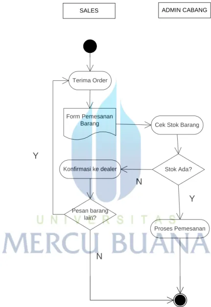 Gambar 3.2 Flow Sistem Berjalan 