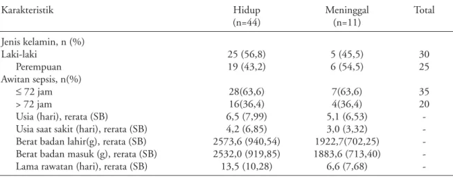 Tabel 1. Karakteristik pasien sepsis neonatus Karakteristik Hidup (n=44) Meninggal(n=11) Total  Jenis kelamin, n (%) Laki-laki Perempuan Awitan sepsis, n(%) d 72 jam &gt; 72 jam