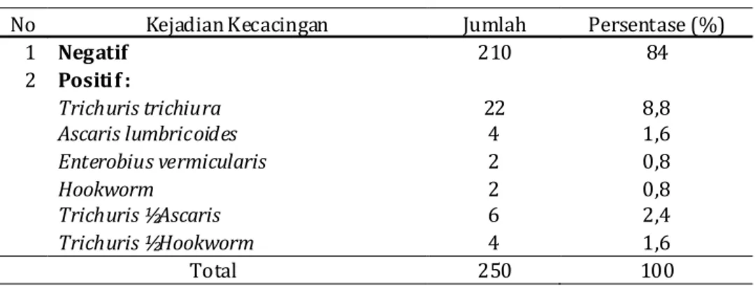 Tabel	 1.	 Infeksi	 Kecacingan	 pada	 Siswa	 SDN	 Harapan	 Maju	 Kecamatan	 Karang	Bintang,	Kabupaten	Tanah	Bumbu	Tahun	2015