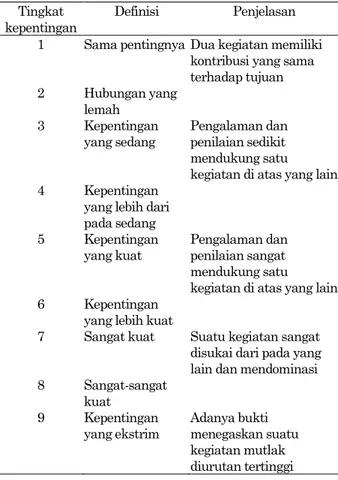 Tabel 2. Skala penilaian kuesioner AHP (Saaty [13])  Tingkat 