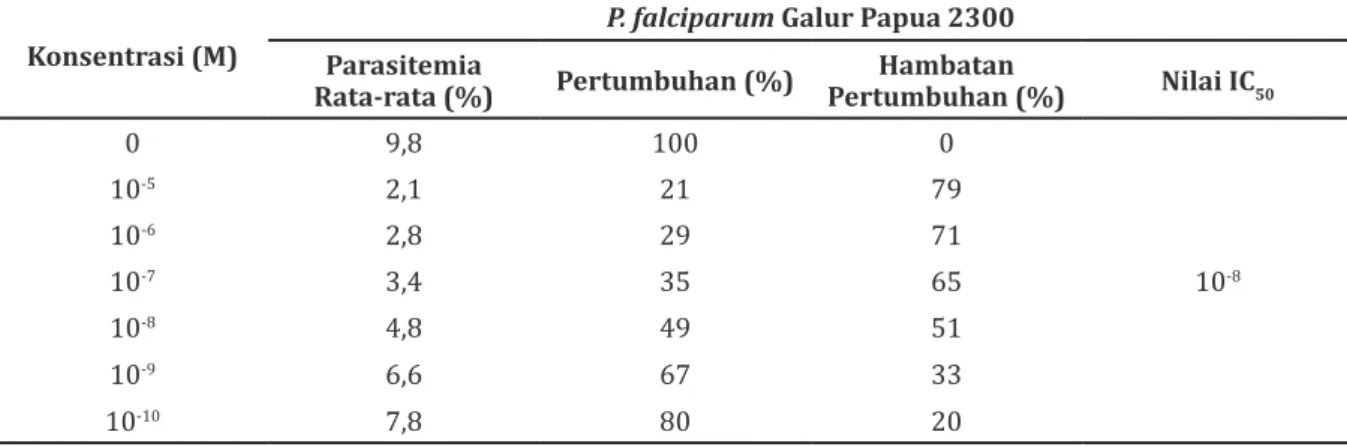 Tabel 1 Nilai IC 50  Artemisinin Kelompok Kontrol (K) pada P. falciparum Galur Papua 2300   Konsentrasi (M)