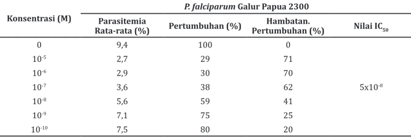 Tabel 3  Nilai IC 50  Artemisinin yang Dipaparkan 2 Kali (PO2) pada P. falciparum Galur Papua   2300  