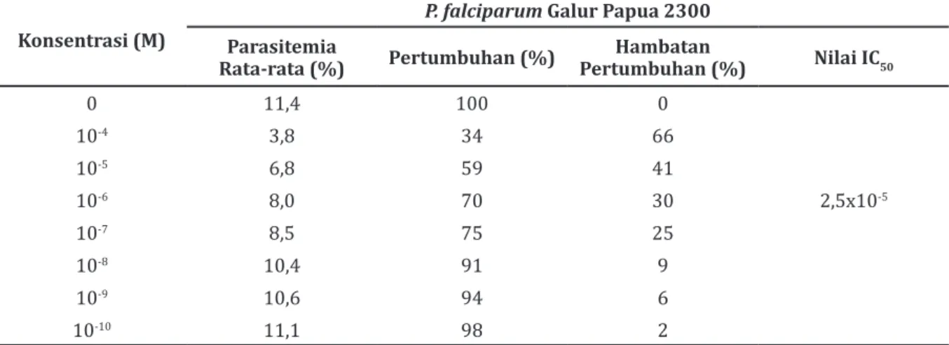 Tabel 4  Nilai IC 50  Artemisinin yang Dipaparkan 3 Kali (PO3) pada P. falciparum Galur Papua     2300  