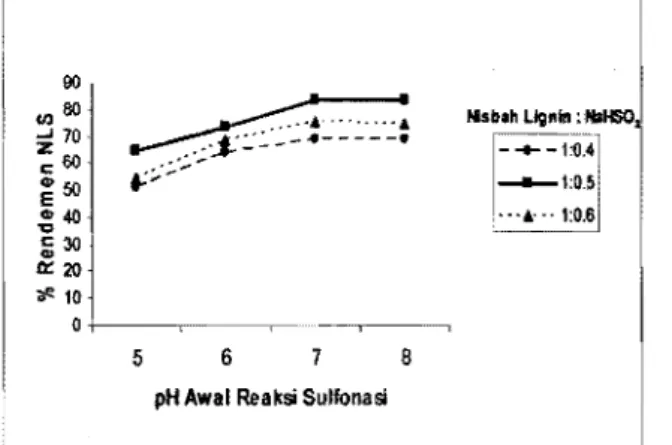 Gambar  3.  Grafik  hubungan  antara  nisbah  lignin  ­ NaHS03  (bib)  dan  pH  awal  reaksi  sulfonasi terhadap persen rendemen NLS  Pada  nisbah  pereaksi  lignin  - NaHS03  (I: 