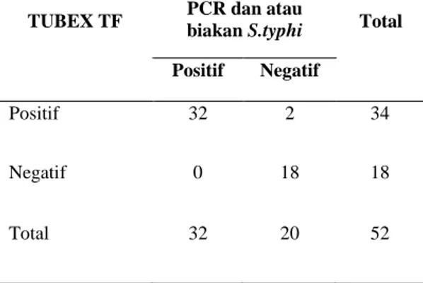 Tabel 5.4. Hubungan antara lamanya demam dengan PCR dan atau biakan S.typhi pada pasien dengan kecurigaan demam tifoid  (n=52) 