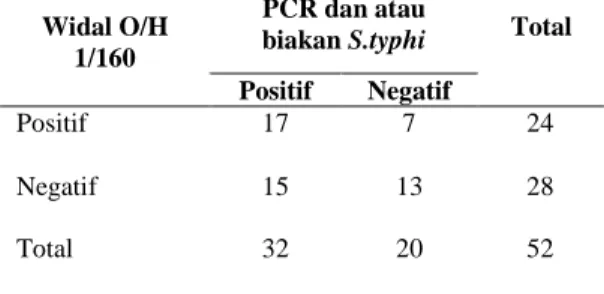 Tabel 5.7  Hubungan antara uji Widal dengan PCR dan atau biakan S.typhi pada pasien dengan kecurigaan demam tifoid (n=52) 