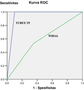Tabel 5.7  Luas daerah di bawah kurva ROC antara uji TUBEX TF dengan uji Widal 