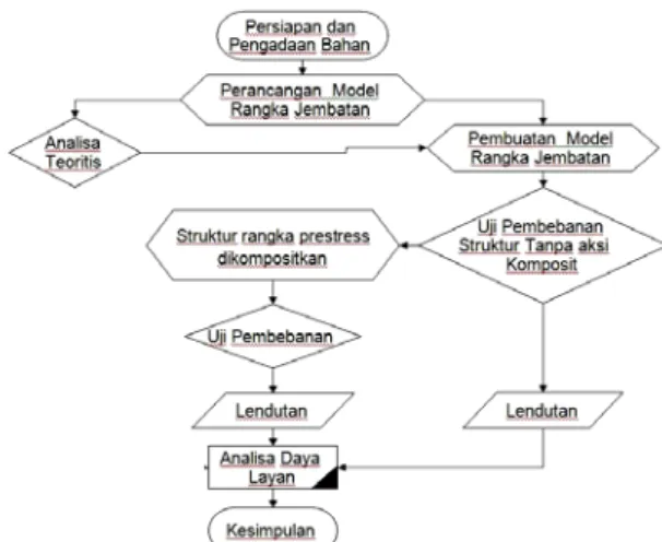 Gambar 5. diagram alir penelitian  Metode Pengujian 
