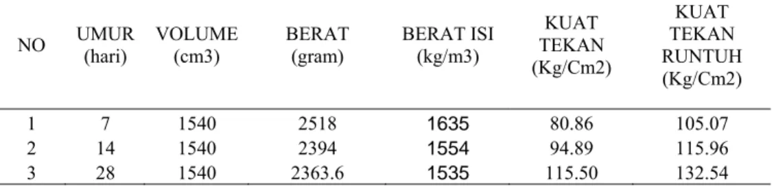 Tabel 3.3: Kuat Tekan rata-rata Paving Betik pres manual bentuk segi tiga 