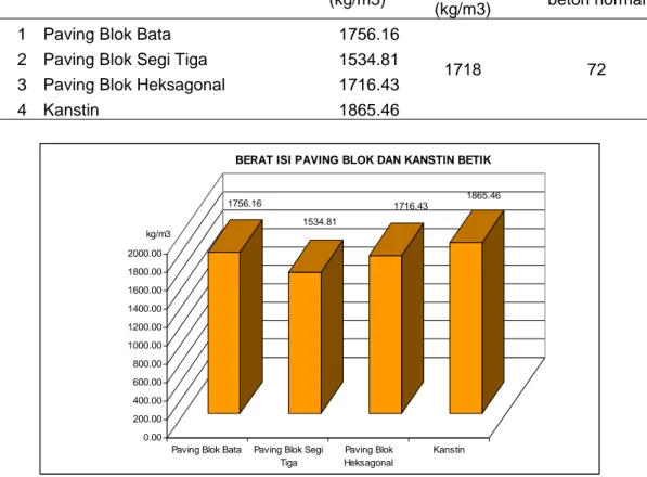 Tabel 5.9: Berat Isi Paving dan Kanstin Betik dalam kg/cm3 