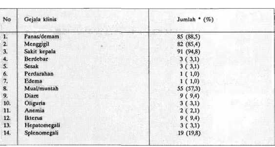 Tabel  2.  Gejala  klinik  penderita malaria  falsipamm tanpa  komplikasi di  RS  lTC1  Kenangan, Balikpapan,  199011991 
