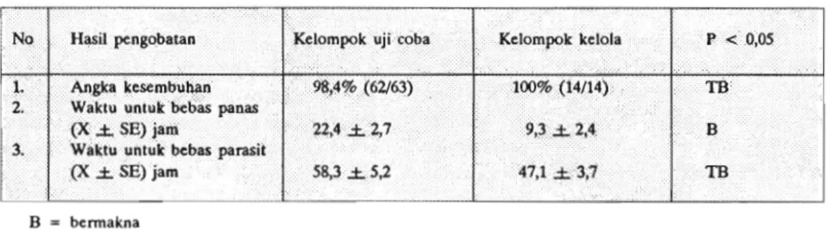 Tabel 4.  Hasil  pengobatan  malaria  falsiparum tanpa  komplikasi  dengan  halofantrin  dibandingkan  dengan  meflokuin  di  RS ITCI,  Kenangan,  Balikpapan,  1990/1991