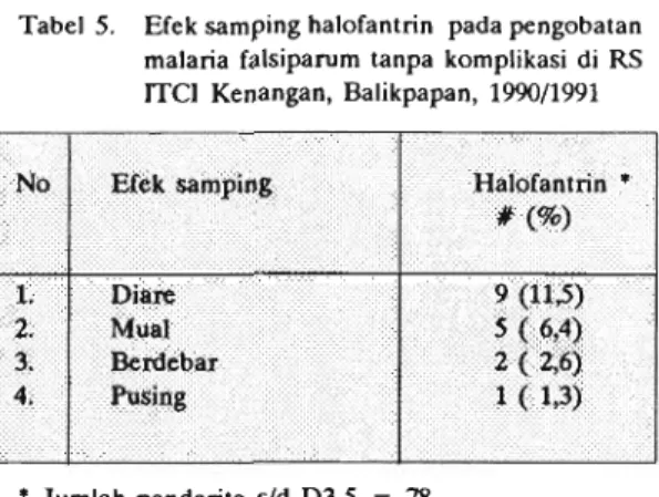 Tabel  5.  Efek samping halofantrin  pada pengobatan  malaria falsiparum  tanpa  komplikasi  di  RS  KC1 Kenangan,  Balikpapan,  1990/1991 