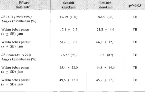 Tabel 4.  Perbandingan efikasi halofantrin pada pengobatan malaria falsiparum tanpa  komplikasi antara penderita yang sensitif dan resisten klorokuin in-vitro  di RS ITCI dan RS Bethesda, 1990-1993