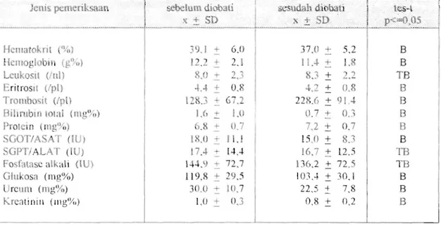 Tabel 5.  Hasil  pemeriksaan  darah rutin dan kimia darah dari penderita  malaria akut  tanpa kornplikasi  pada waktu  sebelum diahati dan sesudah diabati halofantrin  di RS Bethesda, Tomohon,  1993