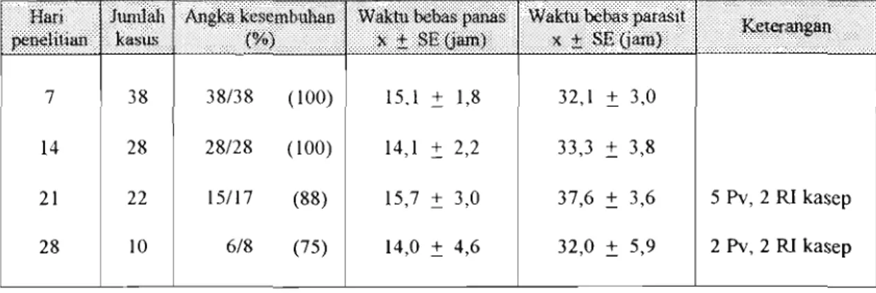 Tabel  7.  Efikasi artesunat pada pengobatan malaria falsiparum tanpa komplikasi  di  RS  ITCI Balikpapan, 1992