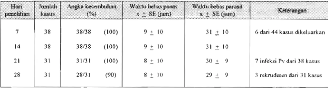 Tabel  9.  Efikasi artemeter pada pengobatan malaria falsipartm tanpa komplikasi yang  in-vitro  resisten klorokuin  di RS Freeport, Tembagapura, 1994